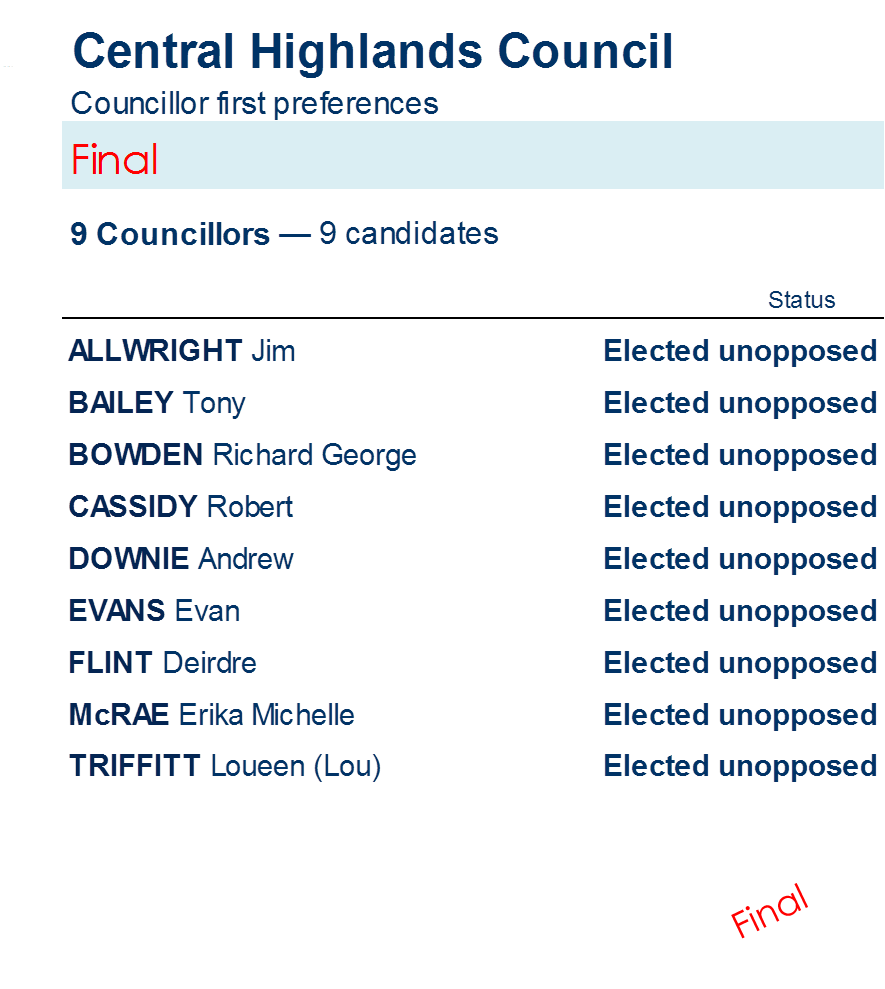 councillors first preferences